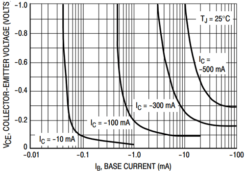 correlation between base current and collector current