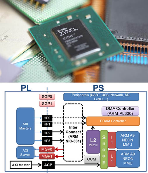 Zedboard zynq-7000: Zynq 7000 datasheet, Features, Architecture and ...