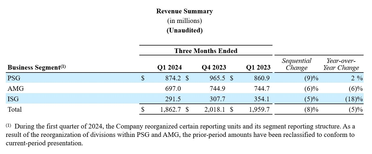 Segment financial reports Source: onsemi